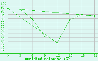 Courbe de l'humidit relative pour Tihoreck