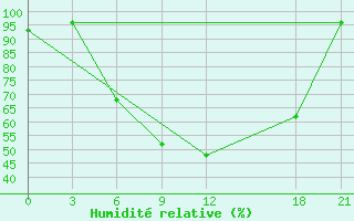 Courbe de l'humidit relative pour Krestcy