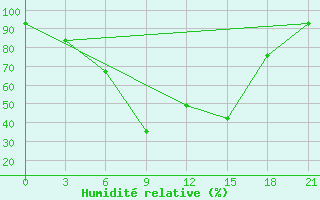 Courbe de l'humidit relative pour Sar'Ja