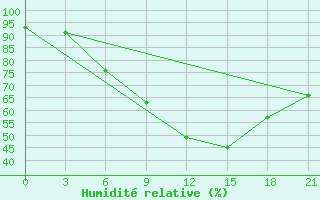 Courbe de l'humidit relative pour Reboly