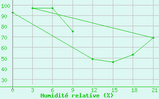 Courbe de l'humidit relative pour Tetovo