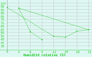 Courbe de l'humidit relative pour Sar'Ja