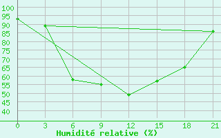 Courbe de l'humidit relative pour Temnikov