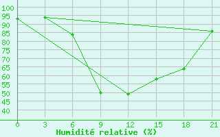 Courbe de l'humidit relative pour Dosang