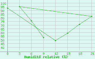 Courbe de l'humidit relative pour Sallum Plateau