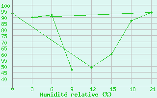 Courbe de l'humidit relative pour Usak Meydan