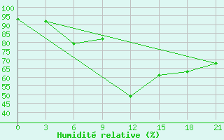 Courbe de l'humidit relative pour Nikolaevskoe