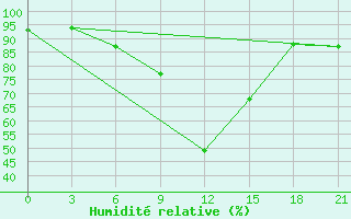 Courbe de l'humidit relative pour Elgin Exp Farm