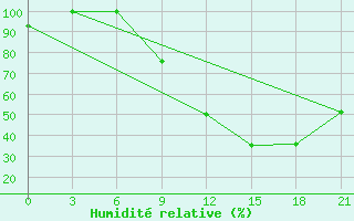 Courbe de l'humidit relative pour Evora / C. Coord