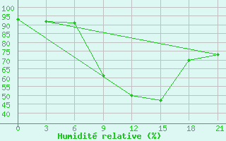 Courbe de l'humidit relative pour Kagul