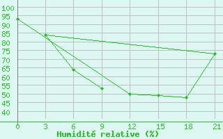 Courbe de l'humidit relative pour Palic