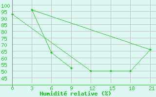 Courbe de l'humidit relative pour Mourgash