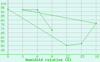 Courbe de l'humidit relative pour Paarl