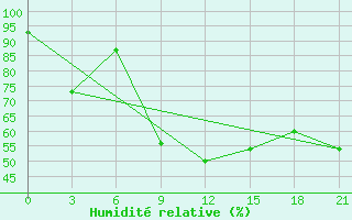 Courbe de l'humidit relative pour Mussala Top / Sommet