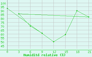 Courbe de l'humidit relative pour Smolensk
