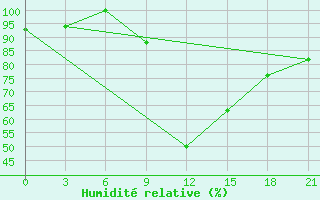 Courbe de l'humidit relative pour Volodymyr-Volyns'Kyi