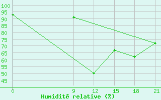 Courbe de l'humidit relative pour Concepcion