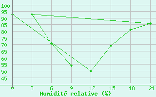 Courbe de l'humidit relative pour Bangalore / Hindustan Airport