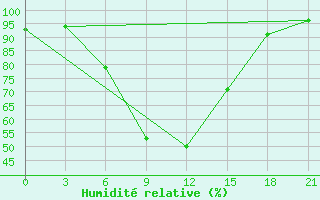 Courbe de l'humidit relative pour Elan