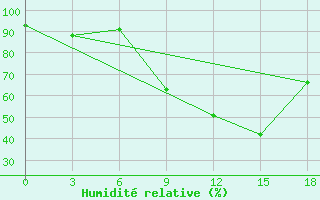 Courbe de l'humidit relative pour Okunev Nos