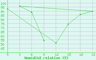 Courbe de l'humidit relative pour Suhinici