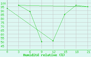 Courbe de l'humidit relative pour Borovici