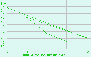 Courbe de l'humidit relative pour Pyapon