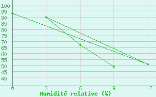 Courbe de l'humidit relative pour Golubovka