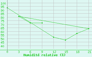 Courbe de l'humidit relative pour Krahnjkar