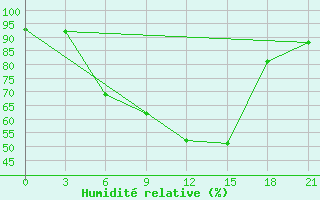 Courbe de l'humidit relative pour Bogoroditskoe Fenin