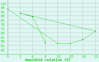 Courbe de l'humidit relative pour Dimitrovgrad