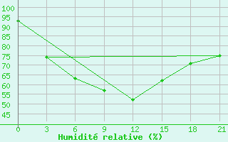 Courbe de l'humidit relative pour Inza