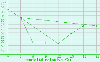 Courbe de l'humidit relative pour Sevan Ozero
