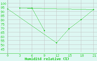 Courbe de l'humidit relative pour Roslavl