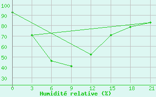 Courbe de l'humidit relative pour Ayutthaya