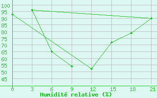 Courbe de l'humidit relative pour Zaporizhzhia