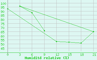 Courbe de l'humidit relative pour Mozyr