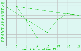 Courbe de l'humidit relative pour Tula