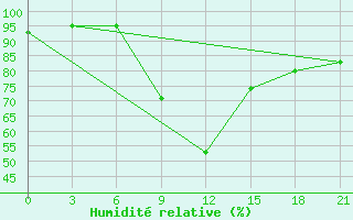 Courbe de l'humidit relative pour Rostov