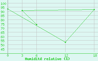 Courbe de l'humidit relative pour Opochka