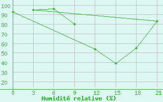 Courbe de l'humidit relative pour Krasnaja Gora