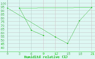 Courbe de l'humidit relative pour Gorki