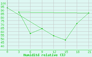 Courbe de l'humidit relative pour Chornomors'Ke