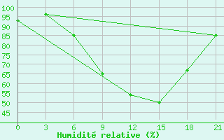 Courbe de l'humidit relative pour Kamenka