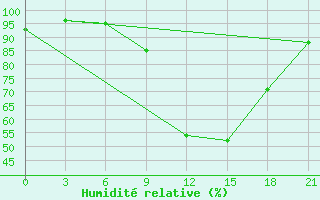 Courbe de l'humidit relative pour Vasilevici