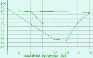 Courbe de l'humidit relative pour Krasnoscel'E