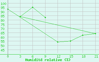 Courbe de l'humidit relative pour Apatitovaya