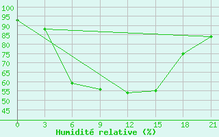 Courbe de l'humidit relative pour Suhinici