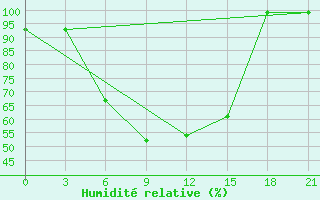 Courbe de l'humidit relative pour Tbilisi
