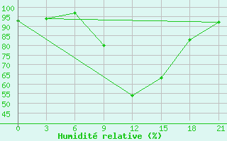 Courbe de l'humidit relative pour Razgrad